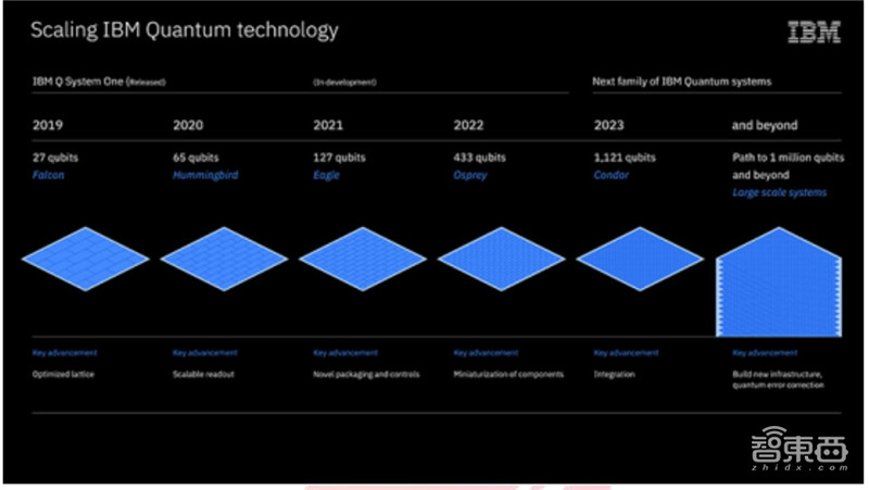 2021量子技术全景报告：中国投资超千亿，百万量子比特提上日程 | 智东西内参