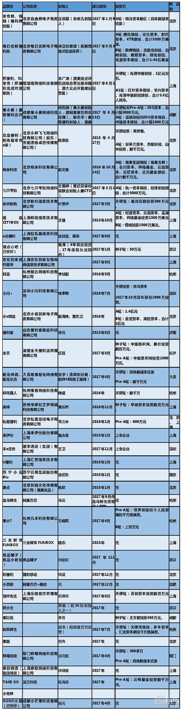 42家无人货架的疯狂盛宴:先烈已阵亡,大佬齐下场
