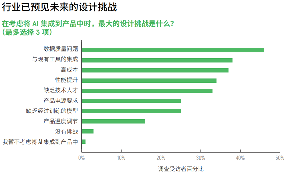 安富利AI报告：85%中国工程师已实现AI产品量产，远超全球平均水平