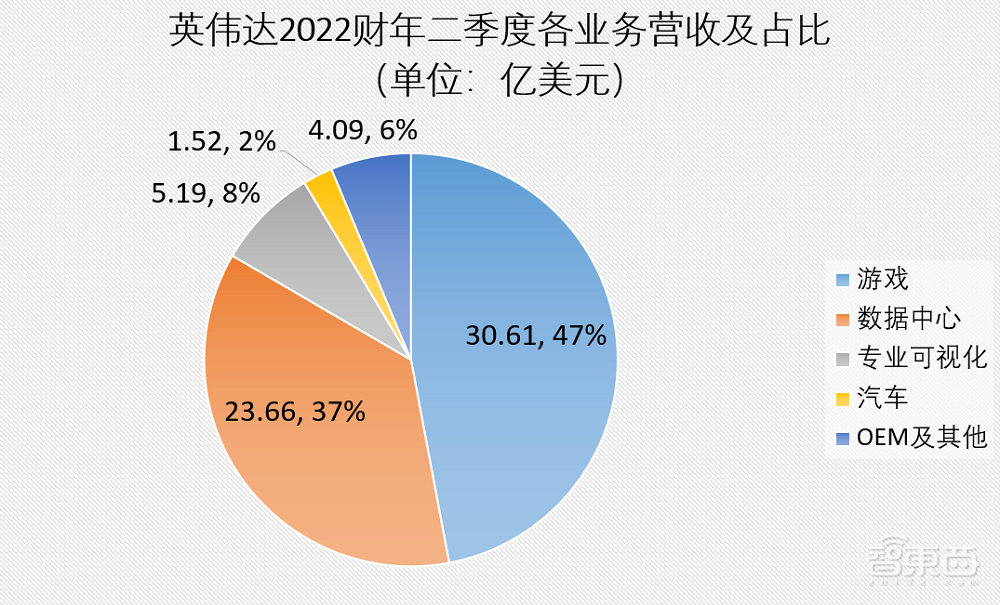 英伟达Q2营收破纪录，游戏业务暴涨85%，GPU短缺或持续到2022年