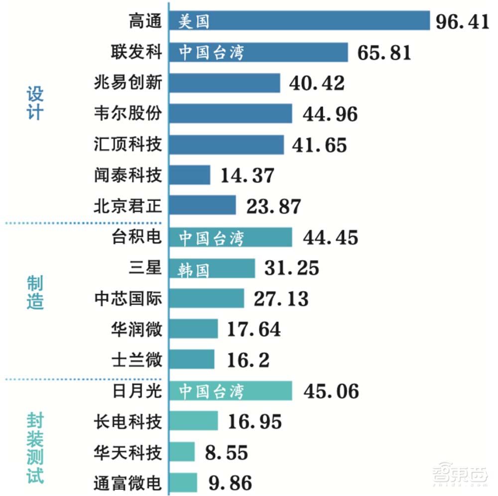两岸半导体人才荒：台湾每月缺2.7万人，大陆薪水涨幅更大