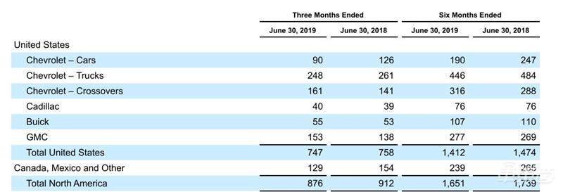 通用汽车Q2财报: 售出196万辆汽车 获利24亿美元