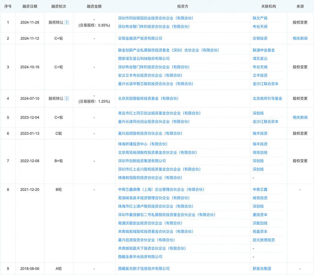 深圳FPGA芯片龙头启动IPO!