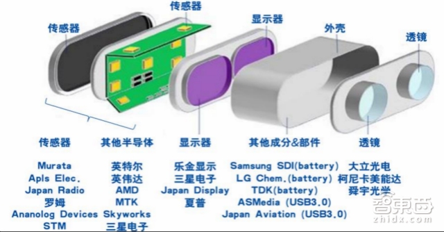 三大VR头显供应链全拆解:靠谱VR概念股其实在这!