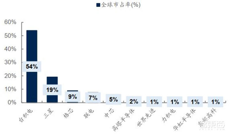 还原真实的中芯国际,民族希望,芯片界的“华为” | 智东西内参