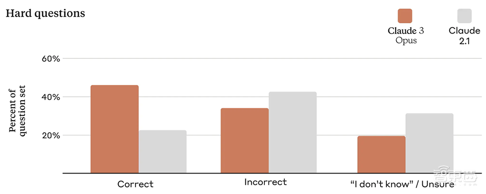 制衡OpenAI,Claude 3给AI创企吃了颗定心丸