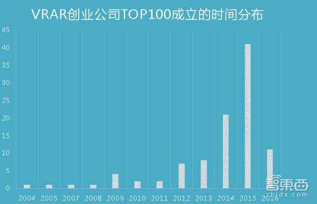 重磅!中国VR/AR创业公司100 | 智能内参
