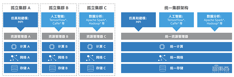 怎样深度融合AI和HPC?英特尔打造一套通用神器