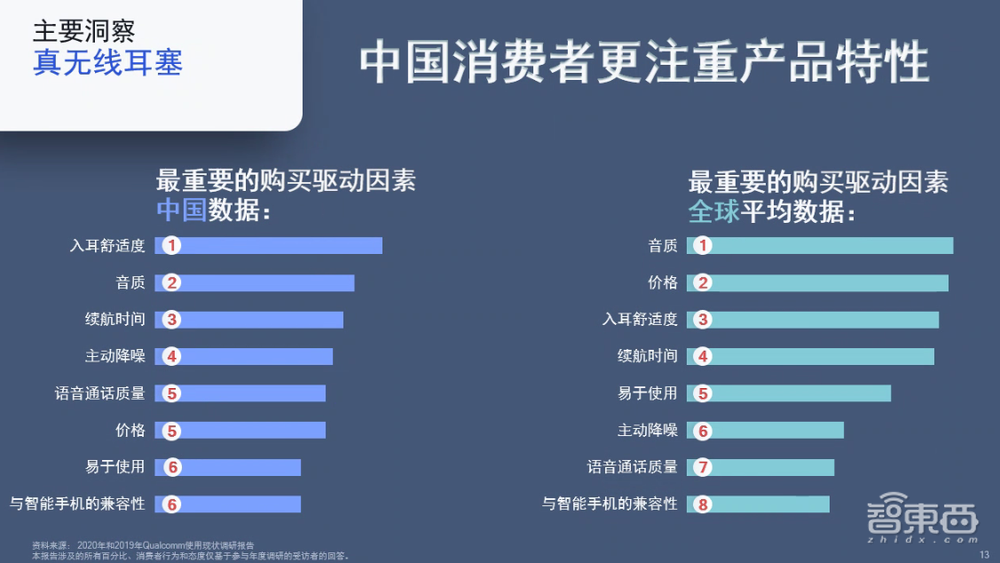 高通推自适应主动降噪TWS耳机技术，称中国人最爱语音助手
