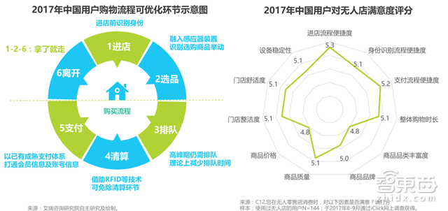 无人零售场景、技术全解读:伪需求or真风口?【附下载】| 智东西内参
