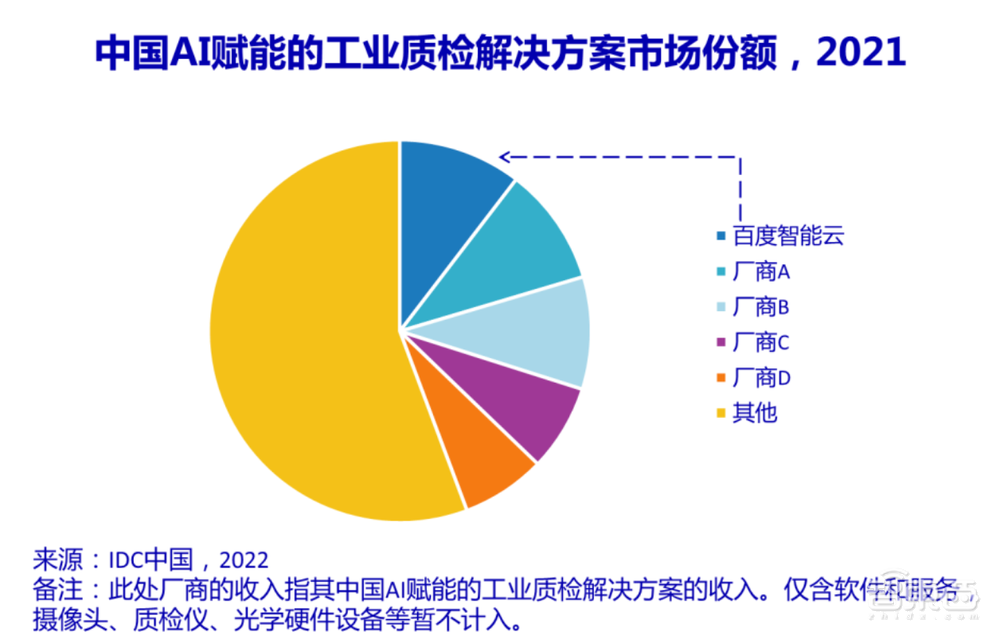 智能云营收增24%!月投20亿研发的百度尝到了实体经济的甜头