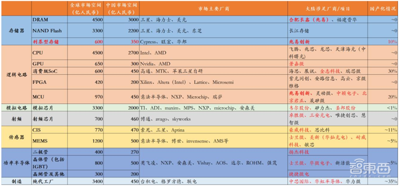 中国半导体不再被“卡脖子”！从材料开始，解密十大新材料替代现状【附下载】| 智东西内参