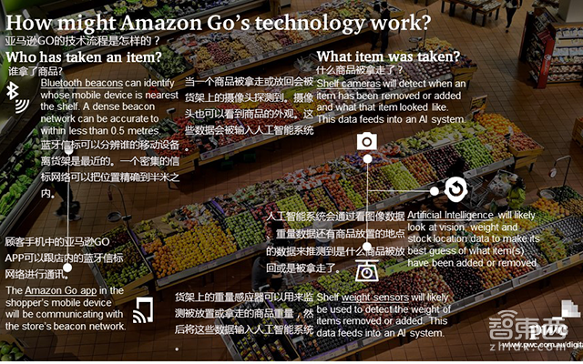 一文看懂亚马逊无人店背后的技术流程!