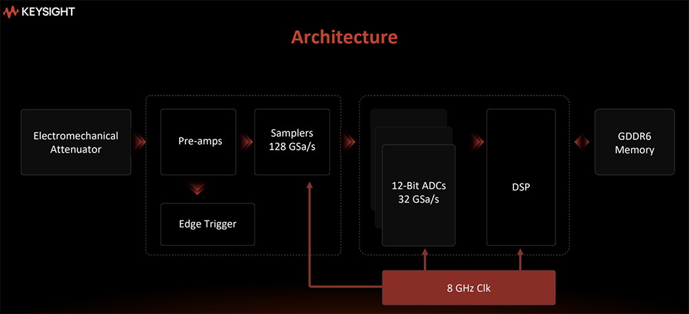 是德科技推出Infiniium XR8示波器,把几天测试压缩到几小时