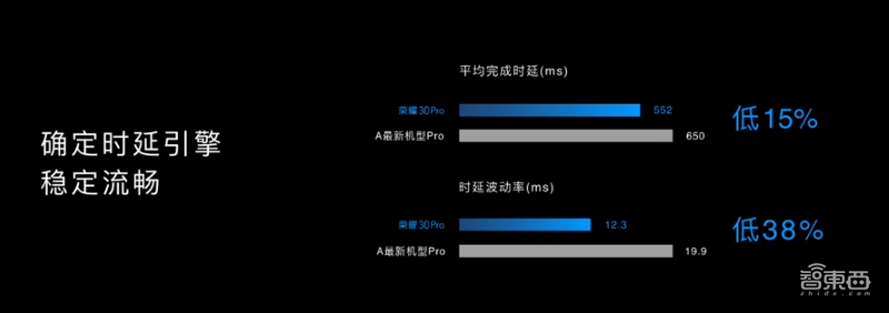 荣耀30拍照看齐P40,首秀麒麟985 5G!价格首次超5千