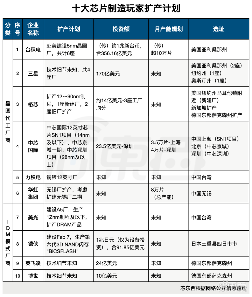 中芯国际153亿建厂背后:全球疯狂扩产填补缺芯窟窿