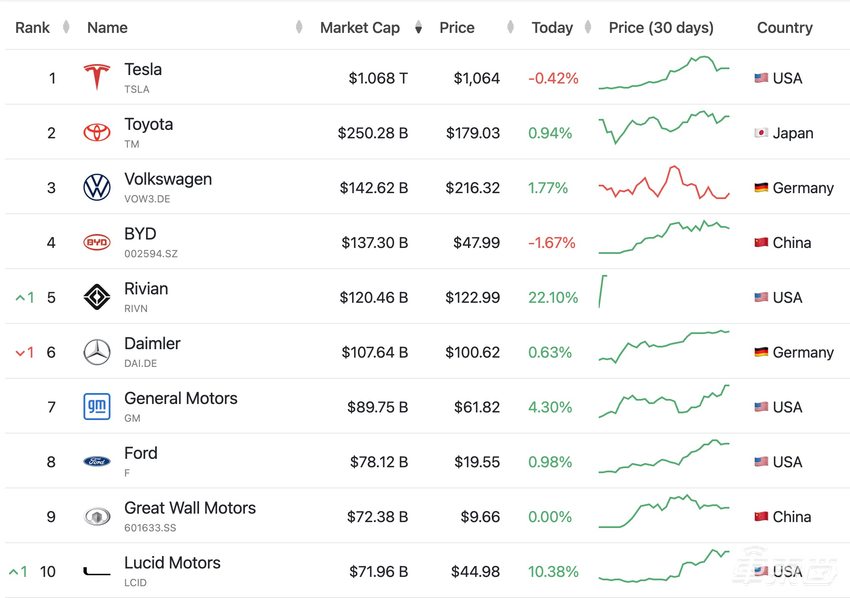 特斯拉劲敌上市封神后:福特数钱,通用落泪