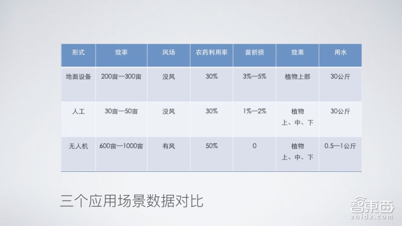 汉和合伙人童新蒙:植保无人机明年预计增加15000架,规模化应用面临8大问题