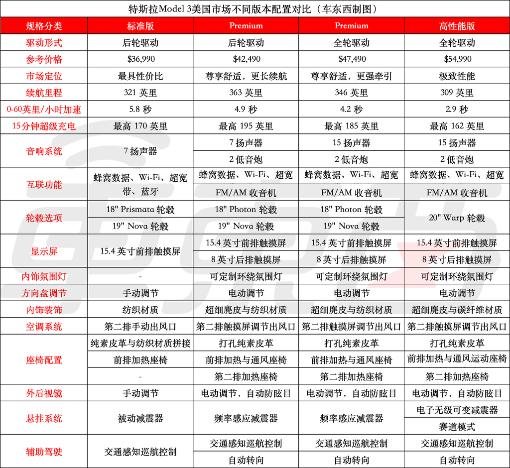 猛砍配置便宜4万！廉价Model 3/Y上架，特斯拉市值一夜缩水4770亿【附配置表】