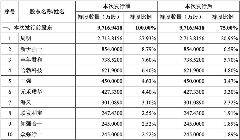 华为又投出一个百亿半导体IPO!开盘大涨212%