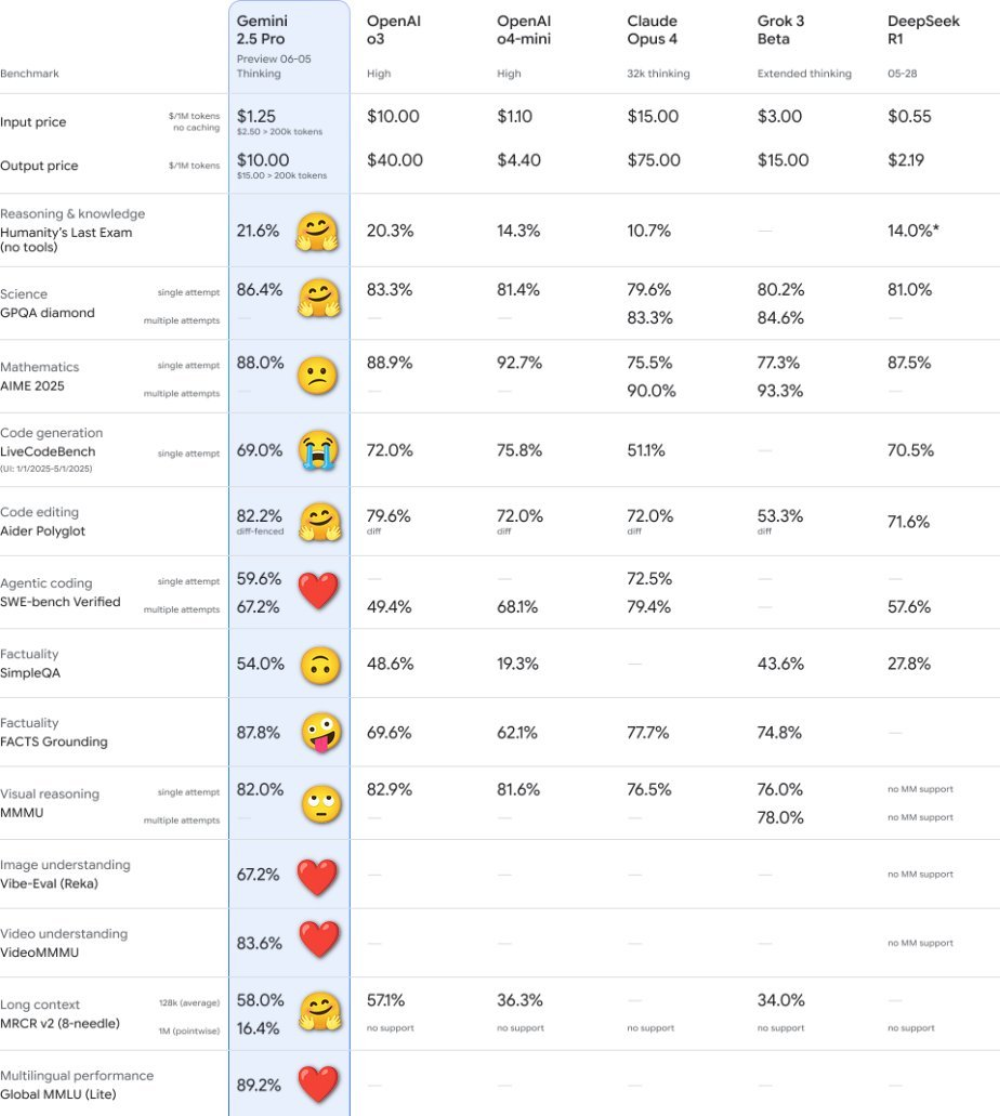 新版Gemini 2.5 pro屠榜！谷歌又把o3、Claude 4和DeepSeek-R1甩在身后了