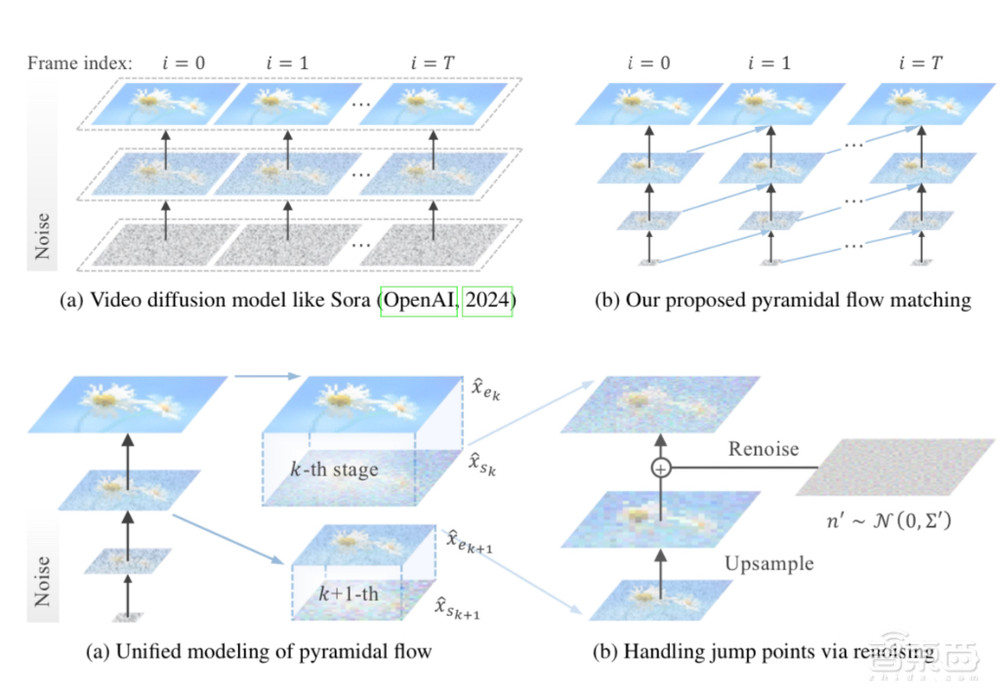 北大、快手开源视频生成模型Pyramid Flow,1分钟生成5秒视频