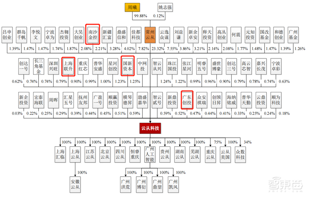 刚刚,最年轻AI四小龙上市,开盘大涨56%,市值160亿元