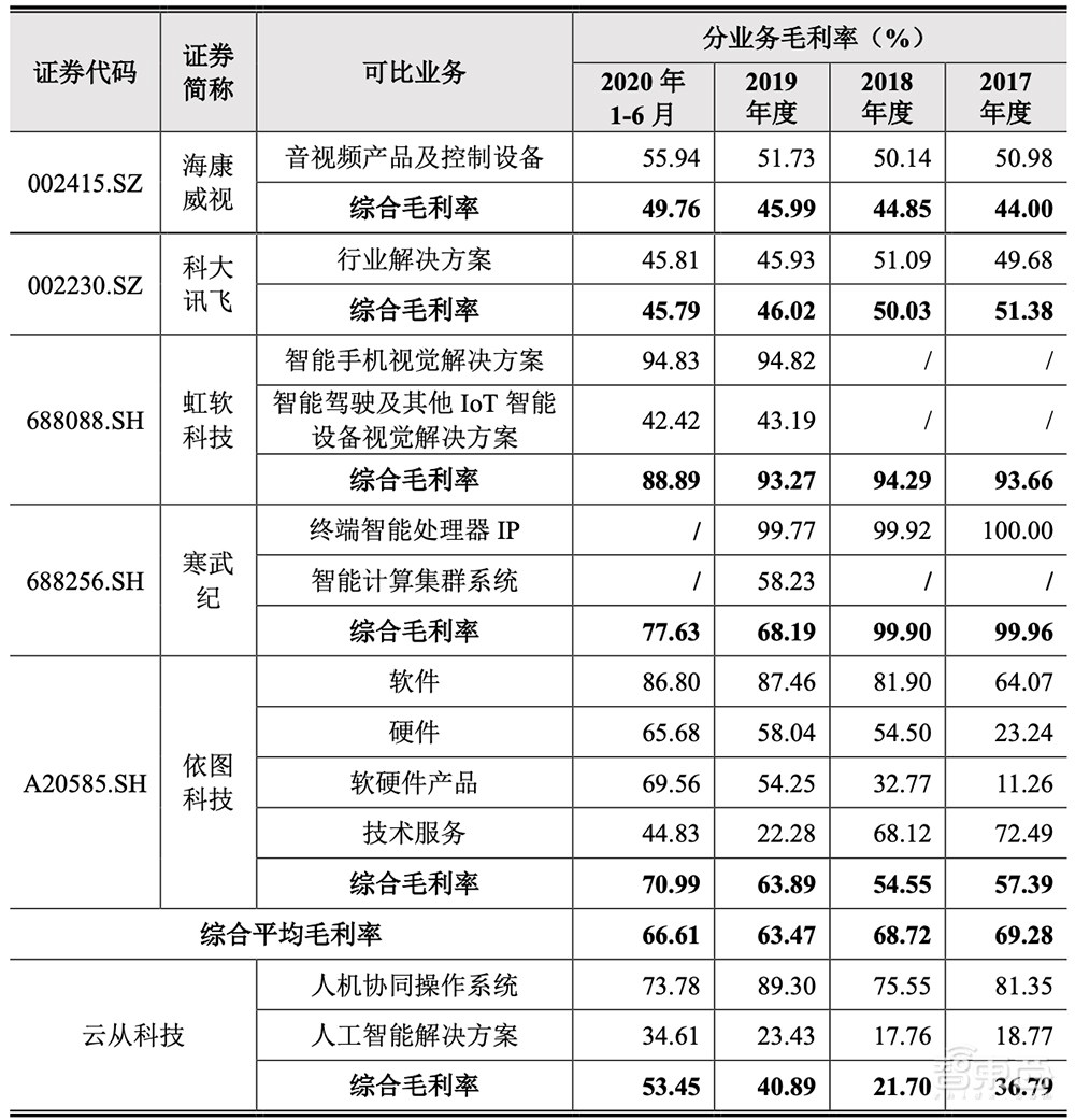 最年轻AI四小龙冲刺科创板！拆解云从IPO文件：三年半净亏23亿