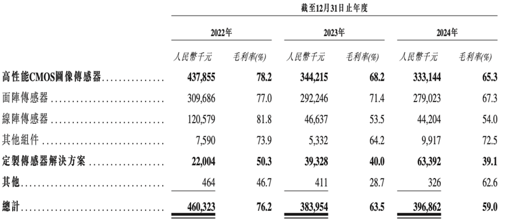 浙大校友夫妻掌舵,东北图像传感器龙头冲刺港交所!拿下多个“中国第一”