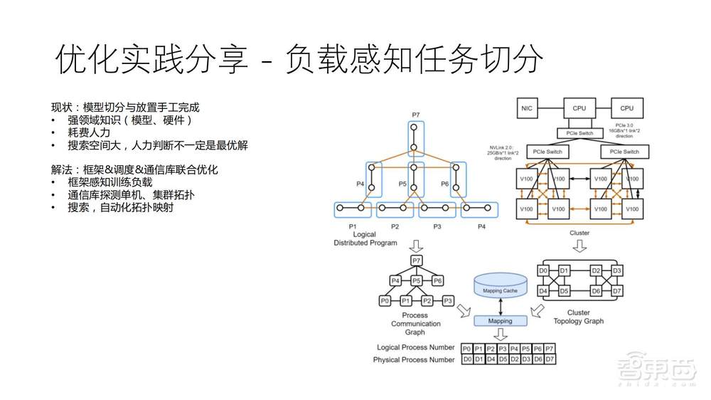 直播实录 | 百度智能云&英伟达4位大咖全面剖析新一代高性能AI计算集群中的技术方案和应用
