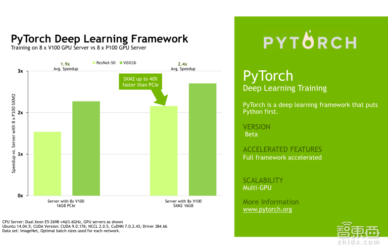 英伟达公开课实录 | Tesla V100深度讲解:专为深度学习设计的Tensor Core有多牛?