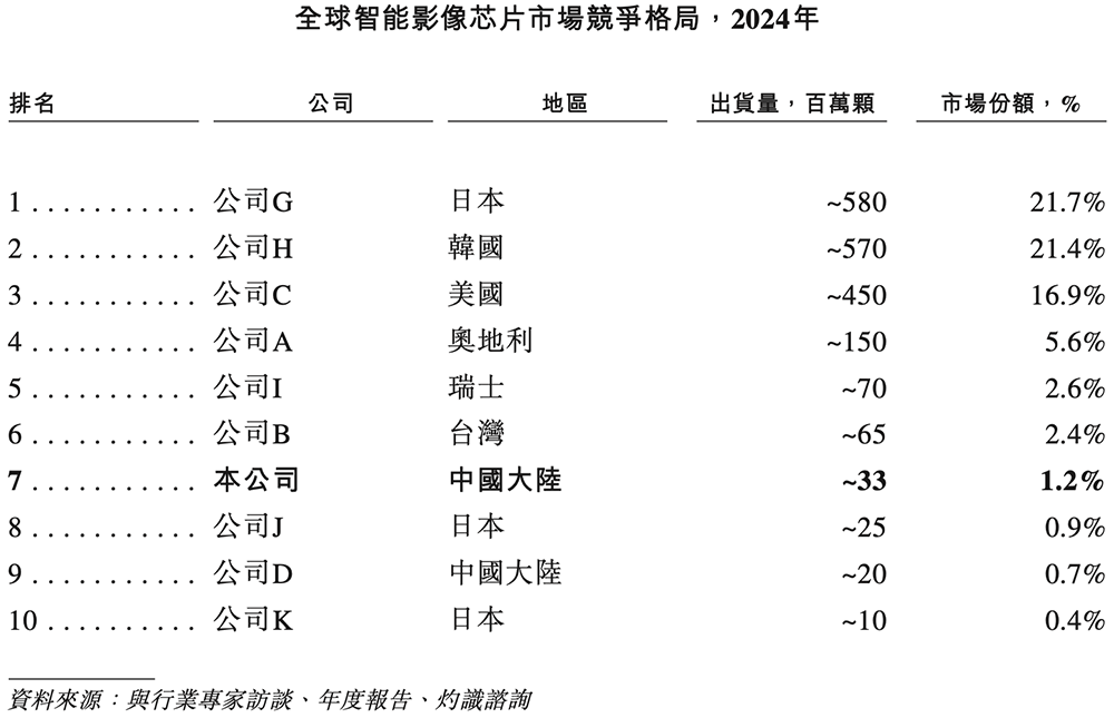 OPPO華為小米字節(jié)押注，湖北智能芯片公司沖刺港交所