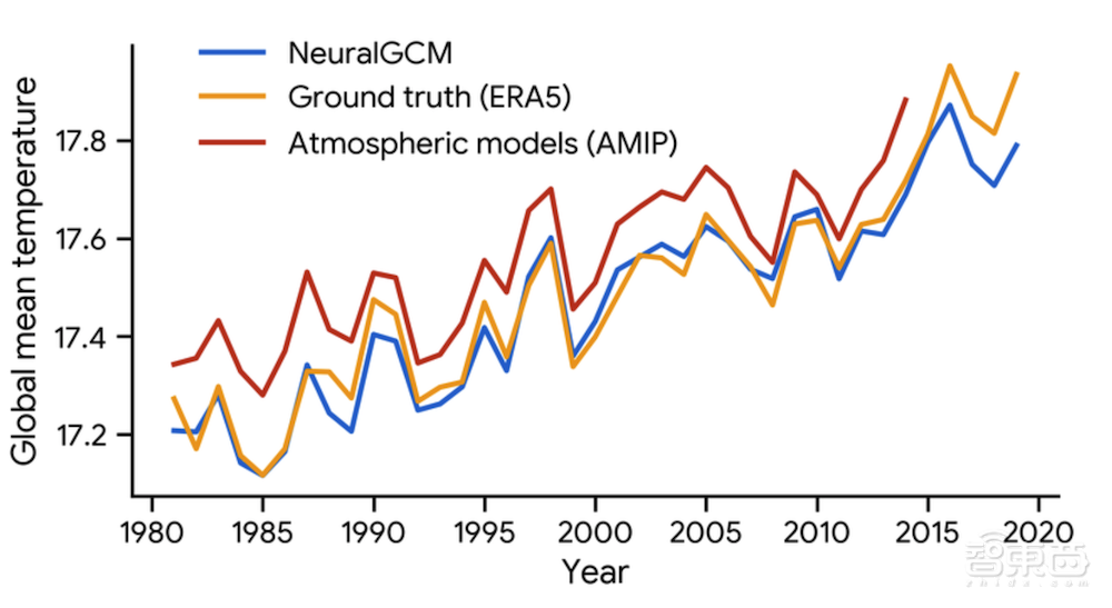 成本降到十万分之一!生成一周大气模拟仅需9.2秒,谷歌气候模型登Nature