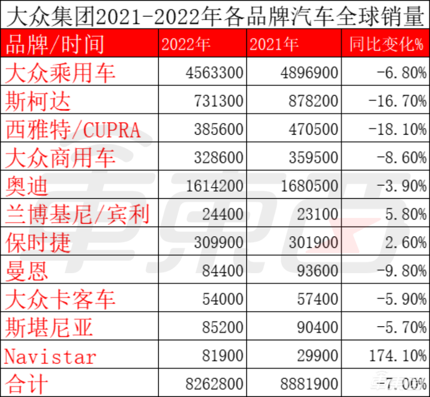 换掉3个CEO，关停5家工厂，大众汽车集团刀口向内