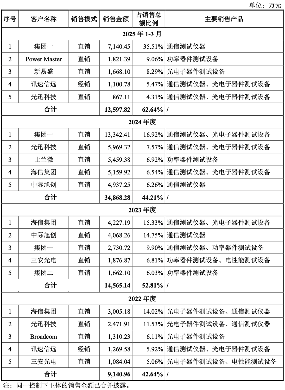 江苏半导体设备商冲刺科创板!8年干到国内第一,拟募资19.54亿
