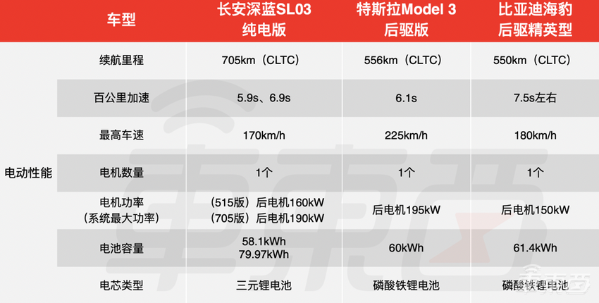 长安版“Model 3”上市！最远续航705公里，18万起售