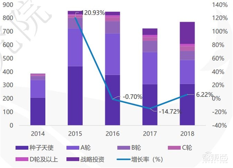 中国创投2018:告别非理性繁荣,这五大行业最坚挺【附下载】| 智东西内参