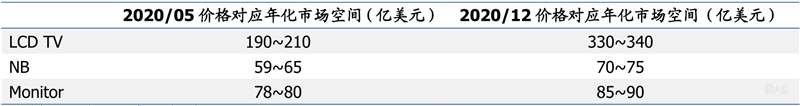 国产面板称王时代来临!产业转移完成,OLED等加速渗透 | 智东西内参