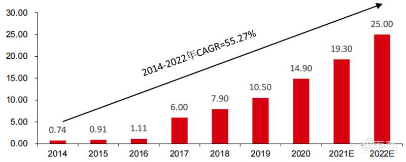 深度报告:大模型驱动 AI 全面提速!黄金十年开启 | 智东西内参