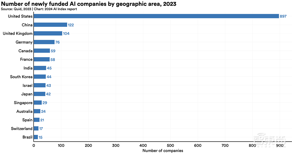 Gemini Ultra训练烧掉近2亿美元！斯坦福迄今最全AI报告发布，中国AI专利数遥遥领先