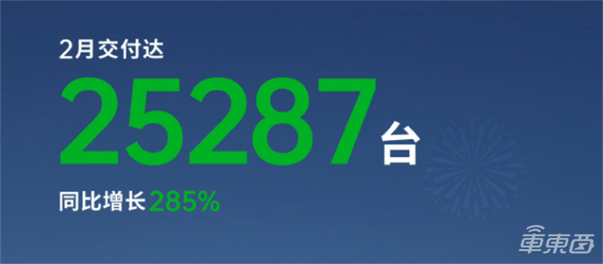 12大车企2月新能源销量：小鹏狂飙蔚来掉队，华为理想促销憋大招