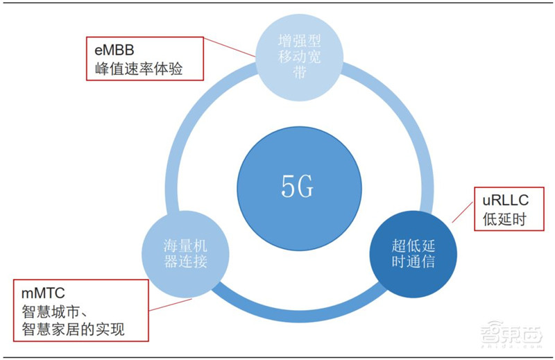 5G手机“扎推”首发!换机潮背后的产业机会将爆发【附下载】| 智东西内参