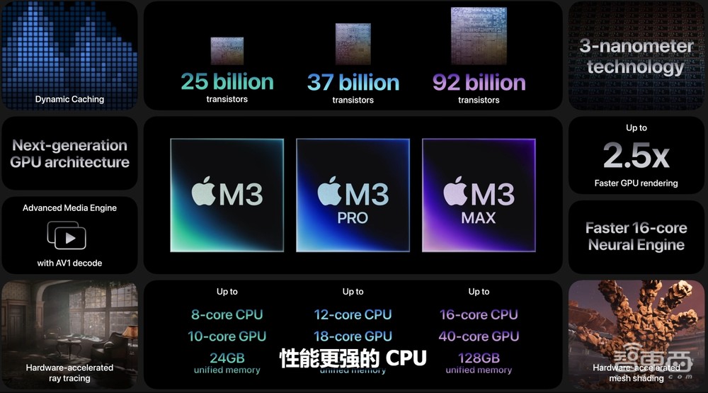 苹果亮出全球首个3nm PC芯片!920亿晶体管,功耗直接砍半?MBP换芯不换面