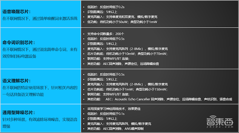5米识别，0.1秒响应，探境科技亮出四款语音AI芯片