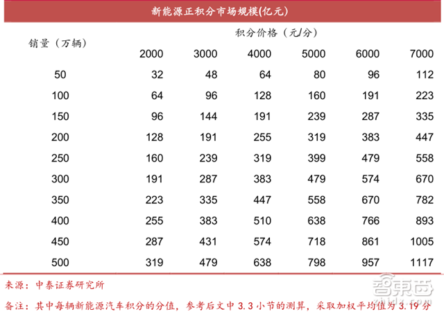 新能源车企新财路!双积分政策引出450亿元大蛋糕【附下载】| 智东西内参