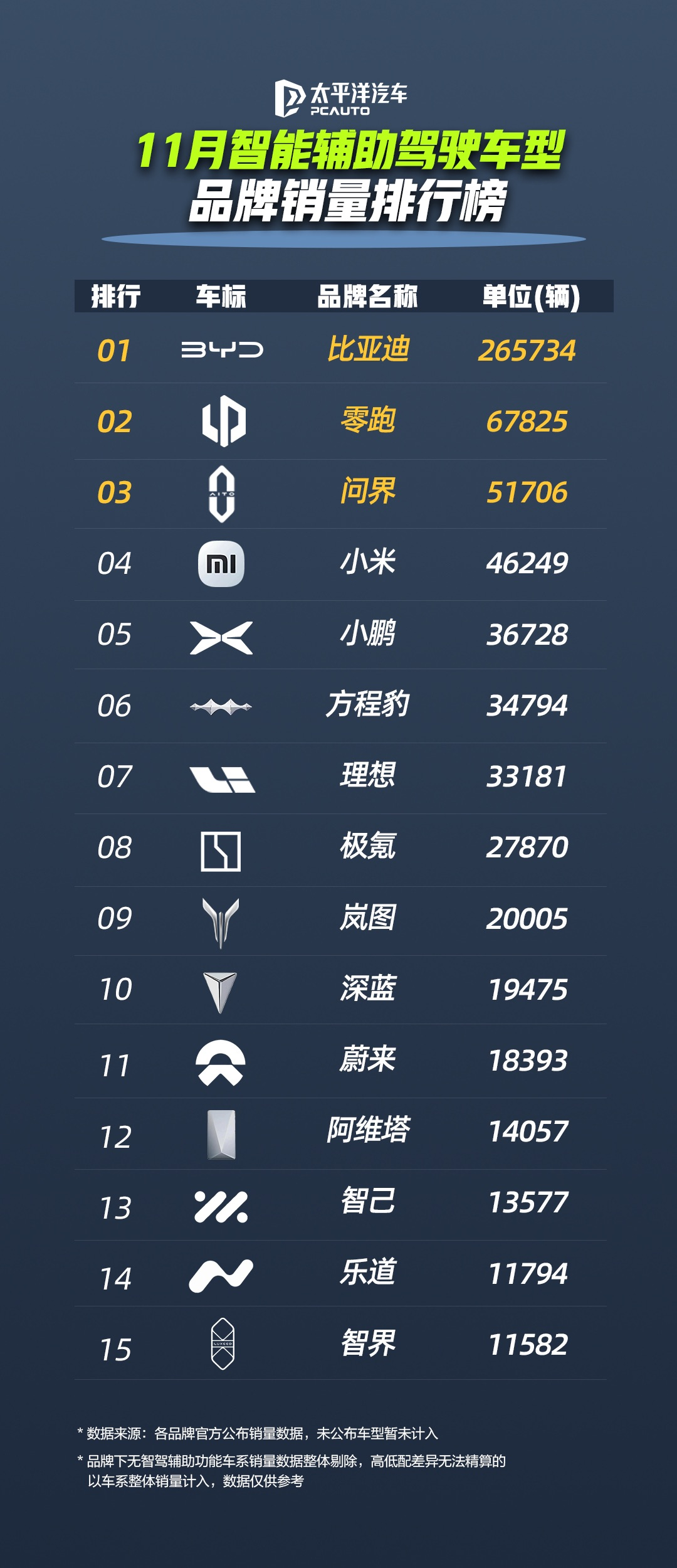 比亚迪天神之眼辅助驾驶车型月销再破31万，累计装车量超230万