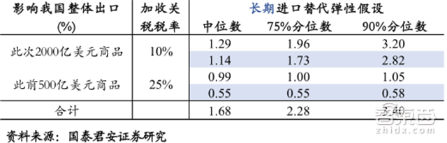 放弃幻想 和特朗普打持久战！一文详解2500亿美元关税清单【附下载】| 智东西内参