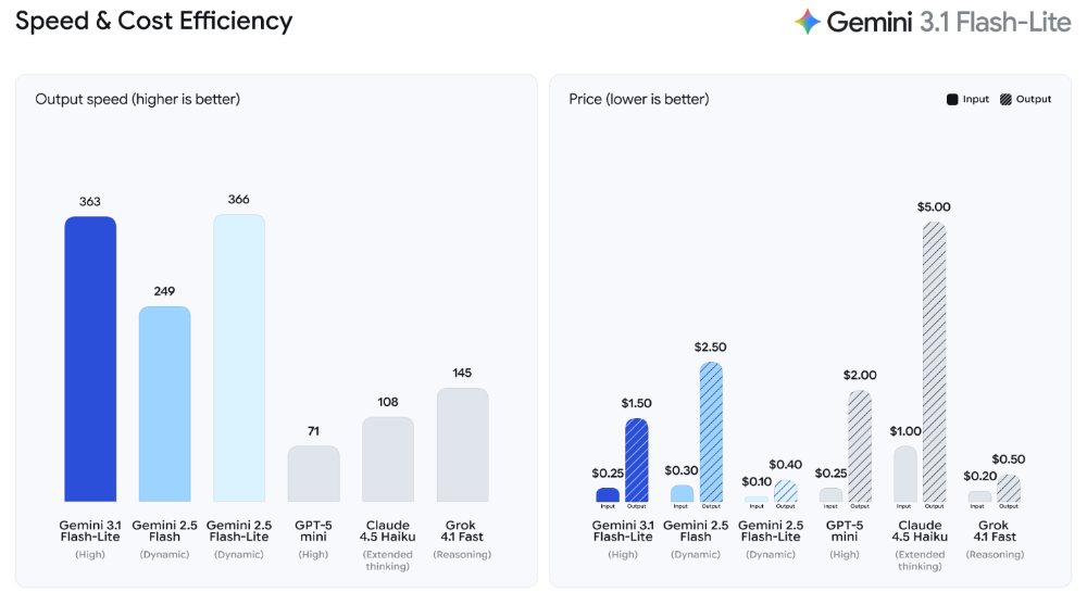 谷歌深夜放性价比“猛兽”!Gemini 3.1 Flash轻量版干翻前辈,价格打骨折
