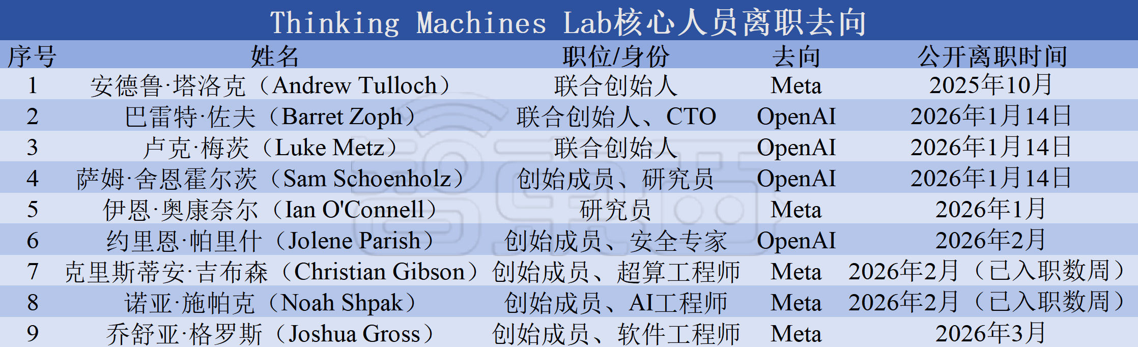 被小扎挖走5名创始成员！OpenAI前CTO的明星创企，核心成员快跑光了