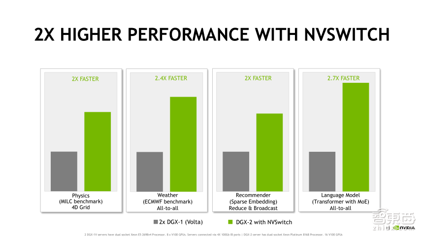 NVIDIA高级系统架构师易成: DGX-2如何驱动智能监控革命【PPT下载】